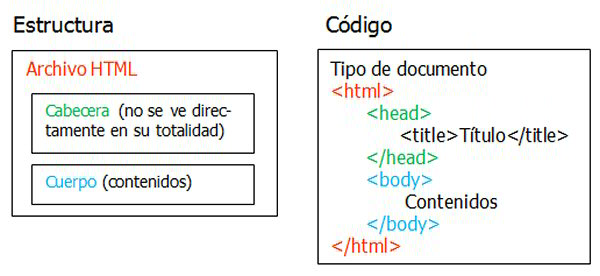 Estructura web